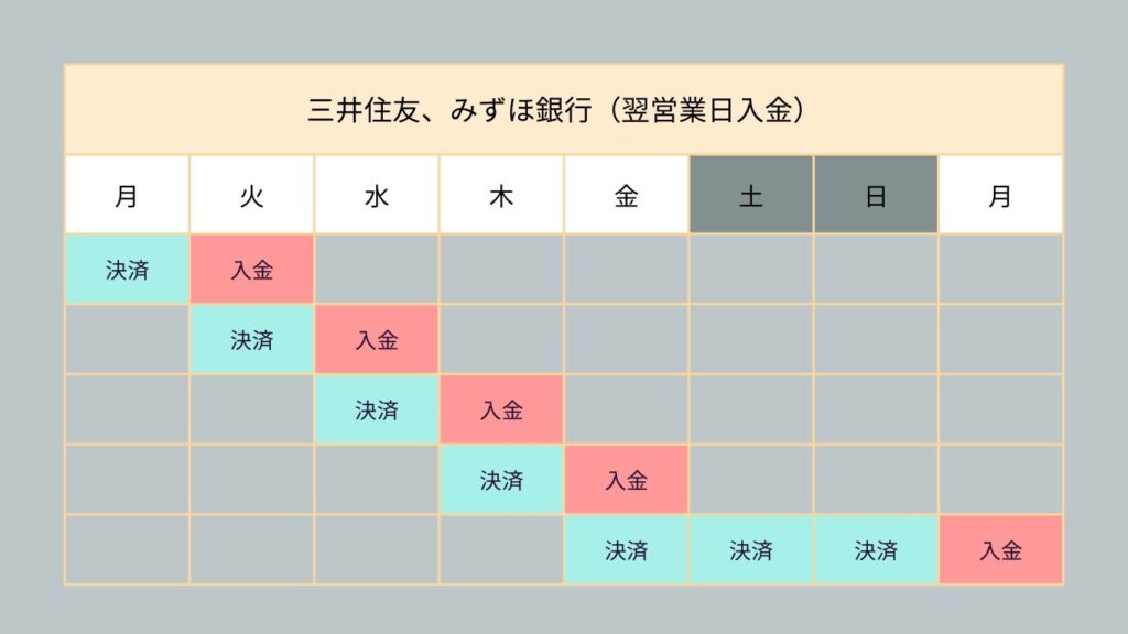 スクエア　入金スケジュール
