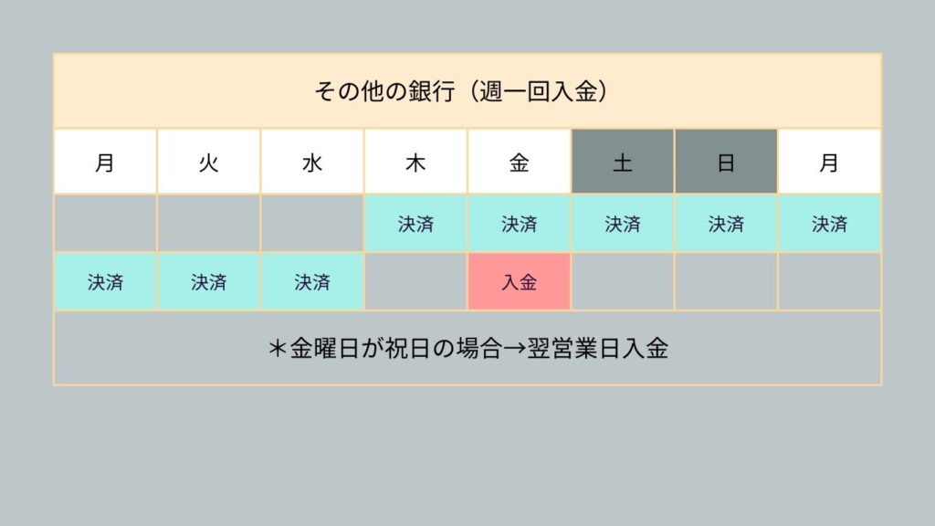 スクエア　入金スケジュール
