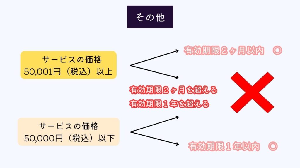 Square（スクエア）　回数券　継続的役務　カード決済利用制限